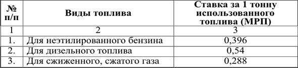Ставка по эмиссии. Плата за эмиссии в окружающую среду на 2022 год в РК. Эмиссия в окружающую среду в Казахстане 2022 расчет. Таблица ставок эмиссия в окружающую среду. Эмиссии в окружающую среду.